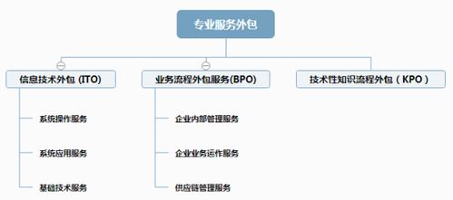 深度解讀專業服務外包中的軟件銷售 機遇、挑戰與最佳實踐